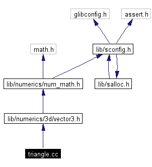 Include dependency graph
