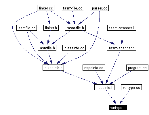 Included by dependency graph