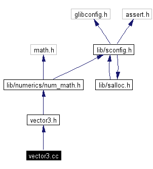 Include dependency graph