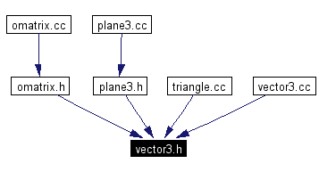 Included by dependency graph
