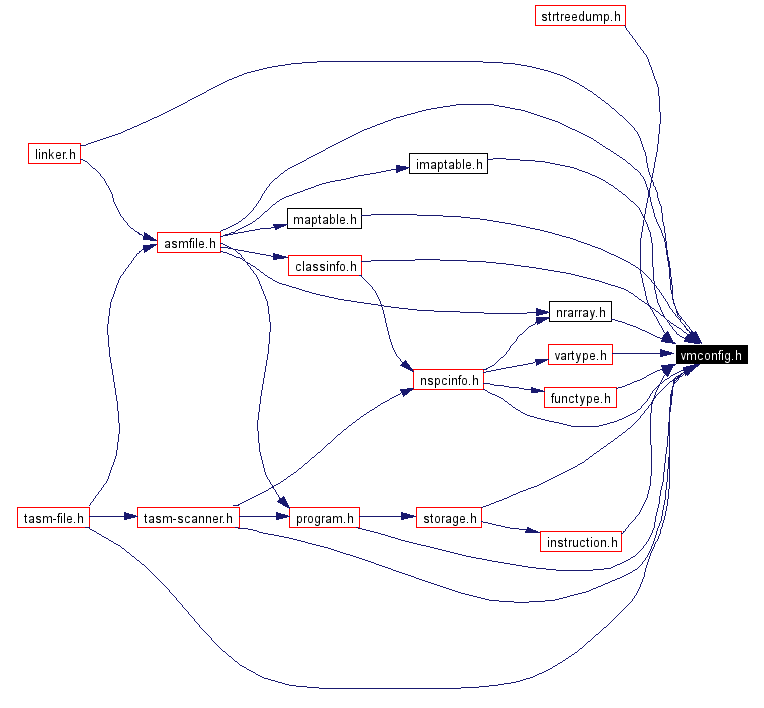 Included by dependency graph